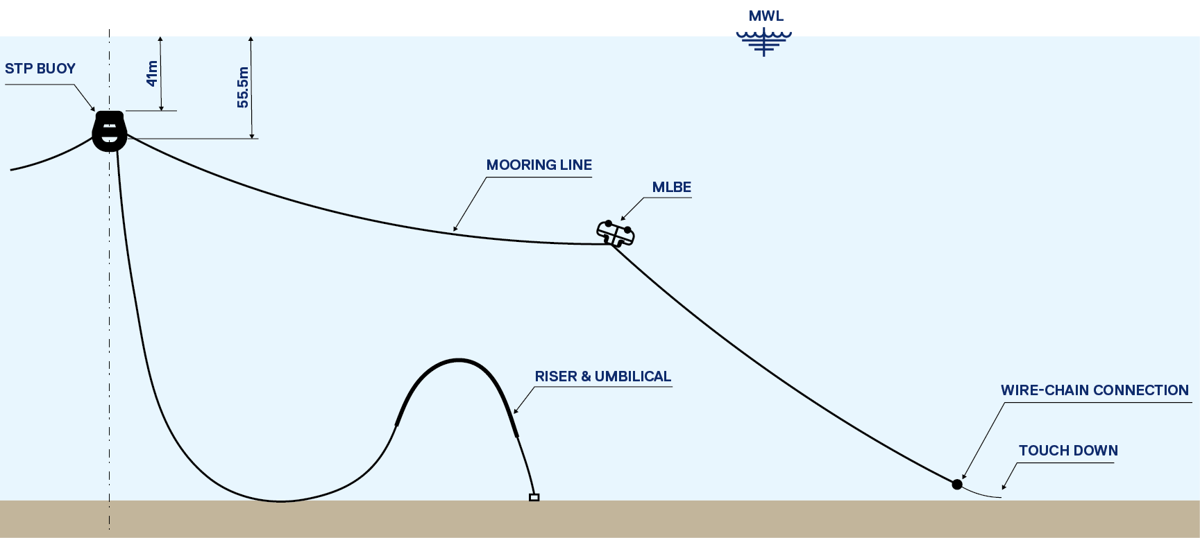 Connection of the mooring line to the STP buoy