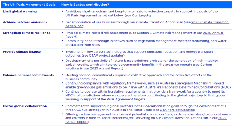 Climate Transition Action Plan | Santos | Santos